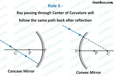 Rules for drawing Ray Diagram in Concave and Convex Mirror - Teachoo