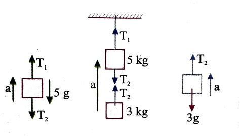 Two masses of `5kg` and `3kg` are suspended with help of massless ...