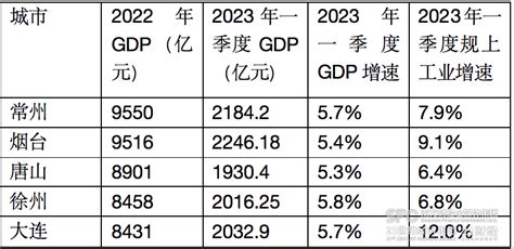 2015-2019年大连市地区生产总值、产业结构及人均GDP统计_地区宏观数据频道-华经情报网