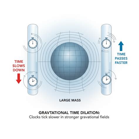 Gravitational Time Dilation: Unraveling the Mysteries of Tim