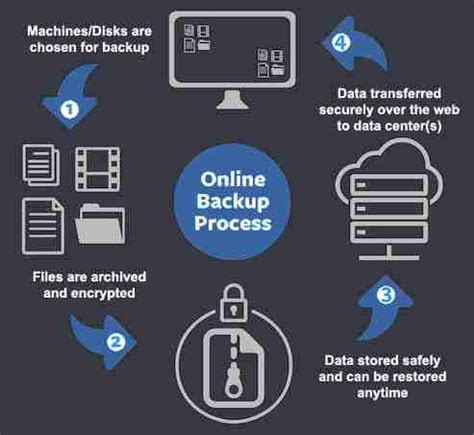 Computer Backup Services 的图像结果