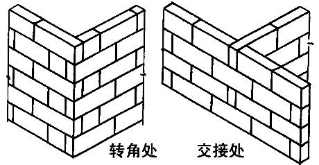 砖墙砌筑的基本方法介绍 - 知乎