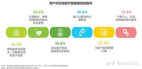 市场调研报告-互联网医疗市场现状及未来发展趋势_财富号_东方财富网