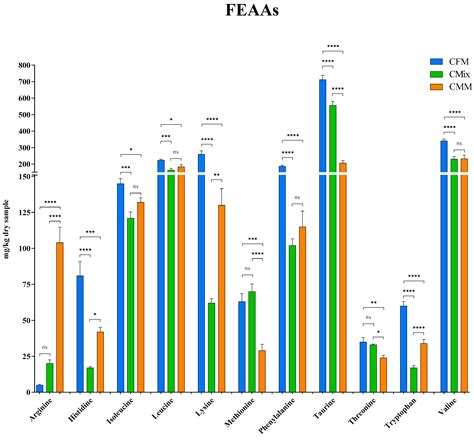Biogenic Amine Content Analysis of Three Chicken-Based Dry Pet Food ...