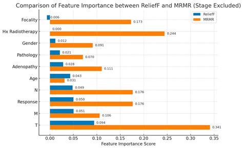 Explaining Risk Stratification in Differentiated Thyroid Cancer Using ...