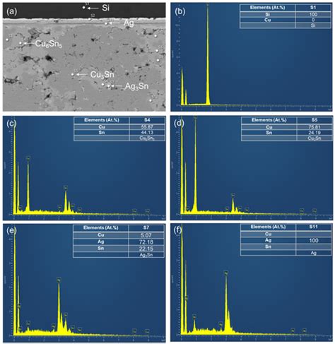 Effects of Cu/SnAgCu Powder Fraction and Sintering Time on ...