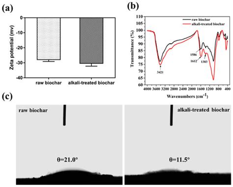 A Mild Method for Preparation of Highly Selective Magnetic Biochar ...