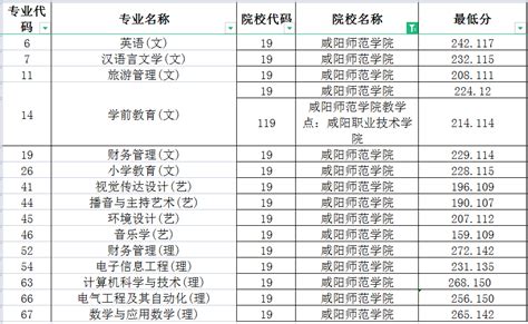 2022年咸阳师范学院各专业录取分数线，最低429分！ - 知乎