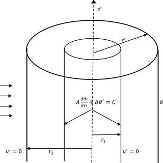 Image result for Basic Annular Element