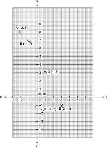 NCERT Solutions for Class 8 Maths Chapter 7 - Ex 3.3 Coordinate Geometry