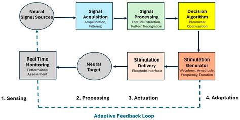 Non-Invasive Brain Stimulation and Artificial Intelligence in ...