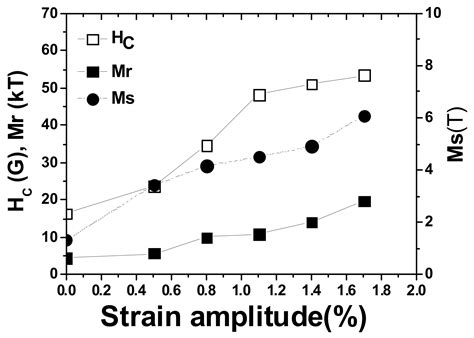 Nondestructive Evaluation of Strain-Induced Phase Transformation and ...