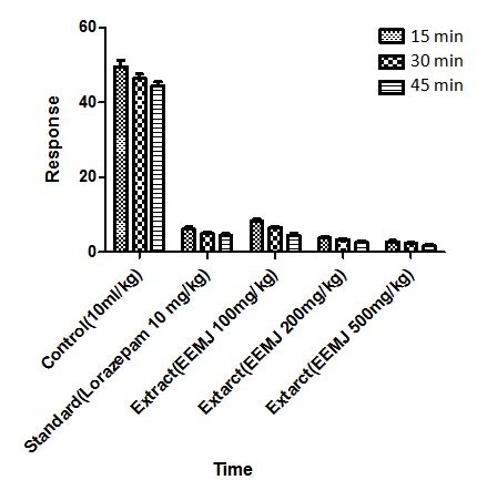 Fig. 2: Muscle relaxant activity by rota rod method in mice (Response ...