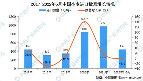 2022年1-5月中国小麦进口数据统计分析-中商情报网