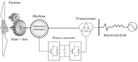 Modelling and Validation of a Grid-Connected DFIG by Exploiting the ...