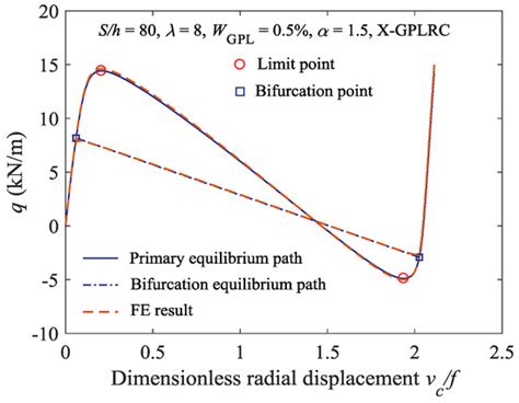 Nonlinear Buckling Analysis of Functionally Graded Graphene Reinforced ...