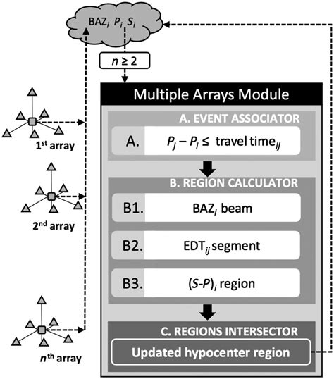 Image result for Flowchart to Demonstrate Array of Structures