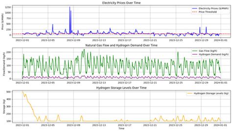 AI Predictive Simulation for Low-Cost Hydrogen Production