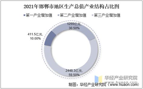2015-2019年邯郸市地区生产总值、产业结构及人均GDP统计_华经情报网_华经产业研究院