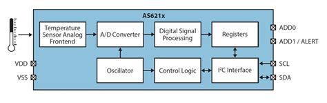 AS621x Digital Temperature Sensors - ams OSRAM | Mouser