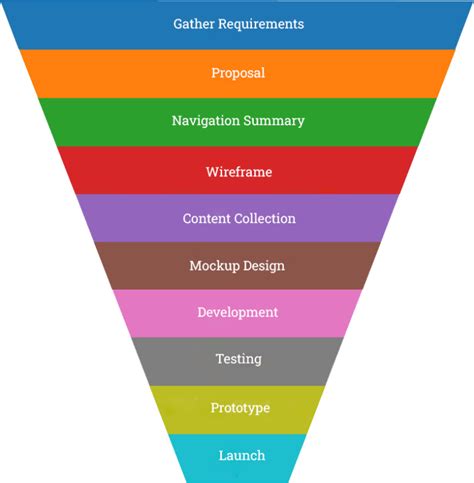 Web Design Process Steps 的图像结果
