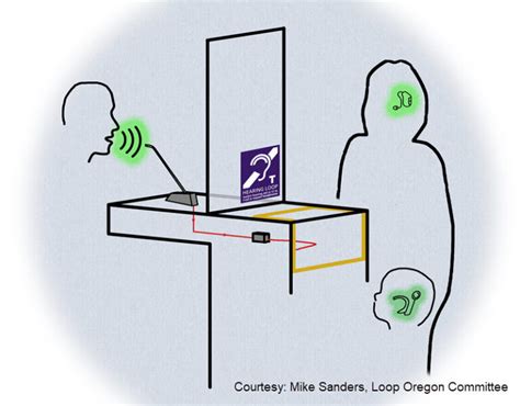 Image result for Hearing Loop System