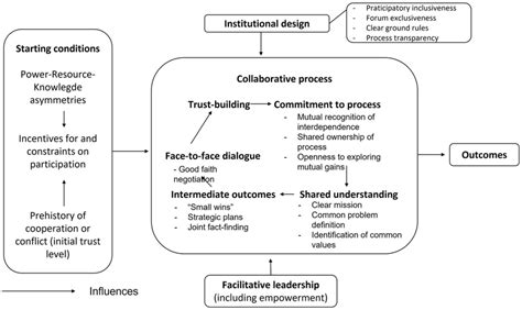 Collaborative Governance Model 的图像结果