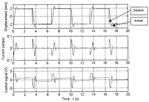 Image result for Closed Loop Position Control