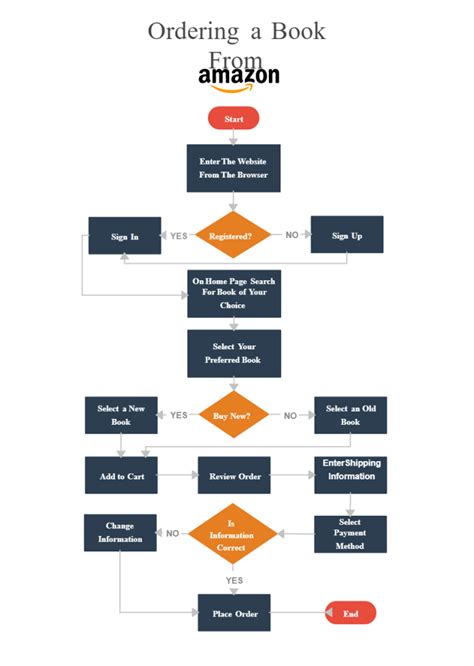 Amazon Operations Management 的图像结果