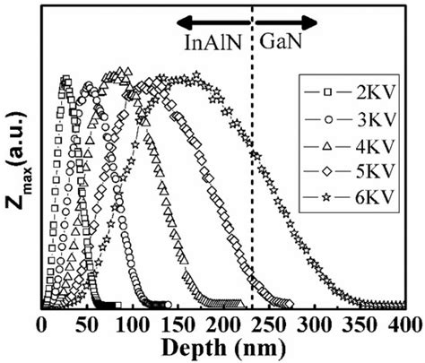 Characterization of the Micro-Structural Properties of InAlN/GaN ...