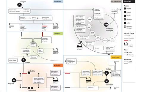Evidence Flowchart 的图像结果