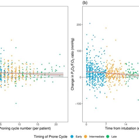 Image result for FiO2 SpO2 Relationship