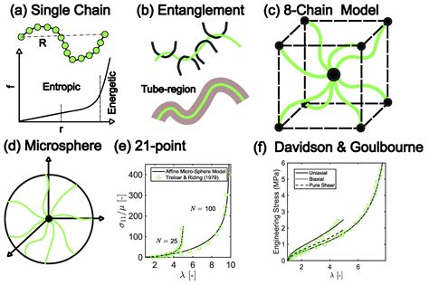 Filled Elastomers: Mechanistic and Physics-Driven Modeling and ...