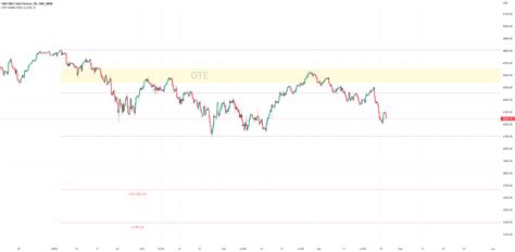 OTE optimal trade entry (ICT); visible chart only: Dynamic — Indicator by twingall — TradingView
