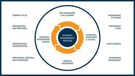 Image result for Asset Integrity Management Process Table