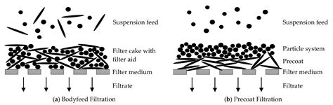 Influence of the Precoat Layer on the Filtration Properties and ...