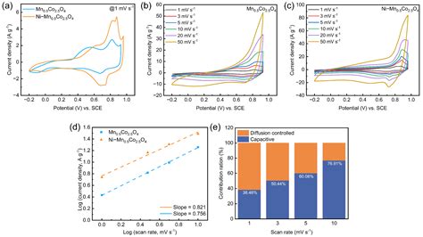 Microwave-Assisted Doping Engineering Construction of Spinel-Structured ...
