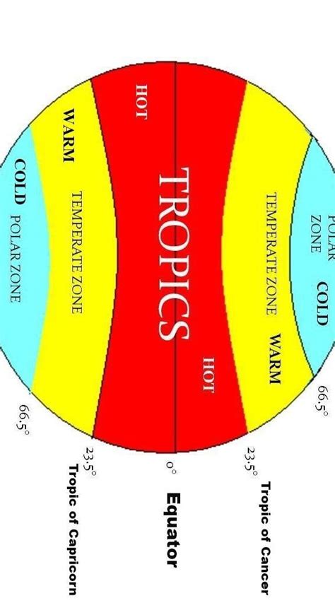 diagram of the Earth’s Heat zones and label any five heat zones ...