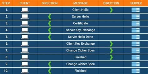 Image result for SSL Handshake