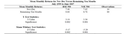 Buying Stocks in October, November & December? Seasonal Patterns in ...