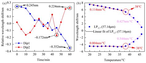 A Seawater Salinity Sensor Based on Optimized Long Period Fiber Grating ...