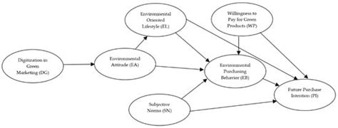 Sustainability and Consumer Behavior in Electronic Commerce