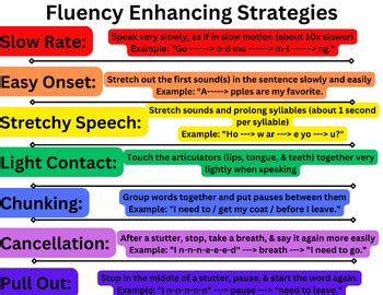 Image result for Fluency Strategies