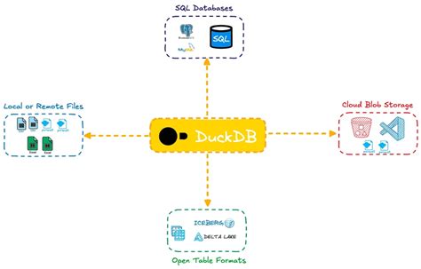 Image result for Duckdb Many to Many Query Tutorial PDF