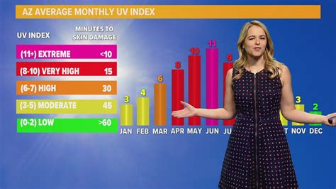 Learning to read Arizona's UV index | 12news.com