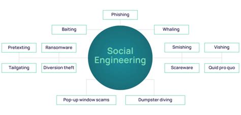 Image result for Social Engineering Tutorial