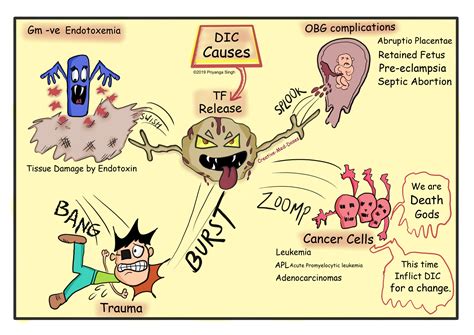 Disseminated Intravascular Coagulation DIC: Disseminated Intravascular