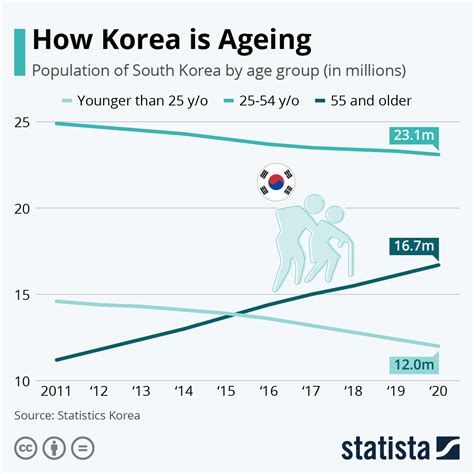 Chart: South Korea's population is ageing and shrinking | World Economic Forum