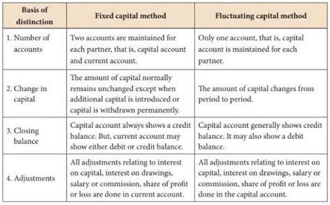Difference b/w fixed capital and fluctuating capital method? - EduRev ...