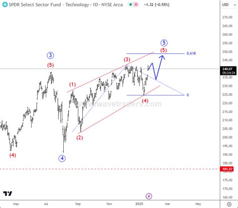 Technology and Energy Sectors Are In Final Stages Of The Wedge Pattern ...